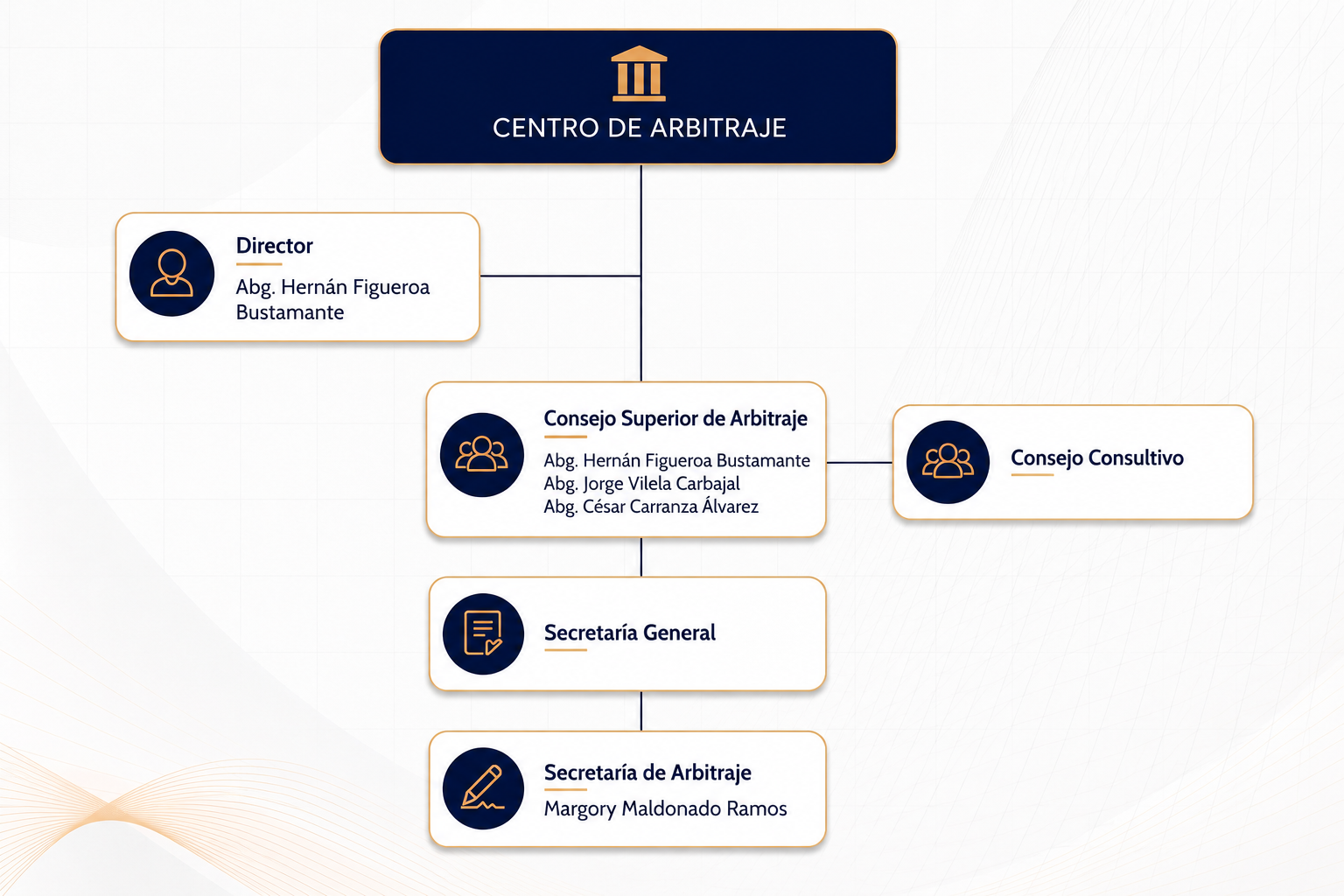 Organigrama Centro de Arbitraje SABA